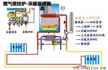 壁掛爐暖氣片采暖原理，金旗艦暖氣片十大品牌